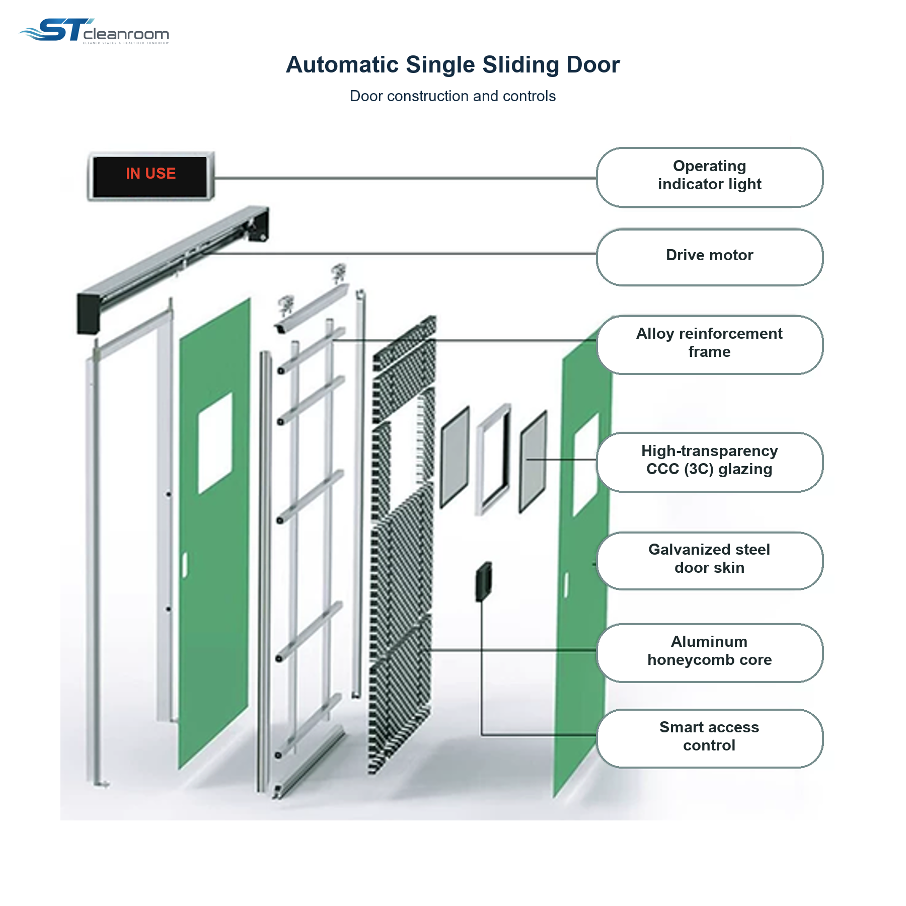 Automatic Single Sliding Door — Sliding door construction and controls
