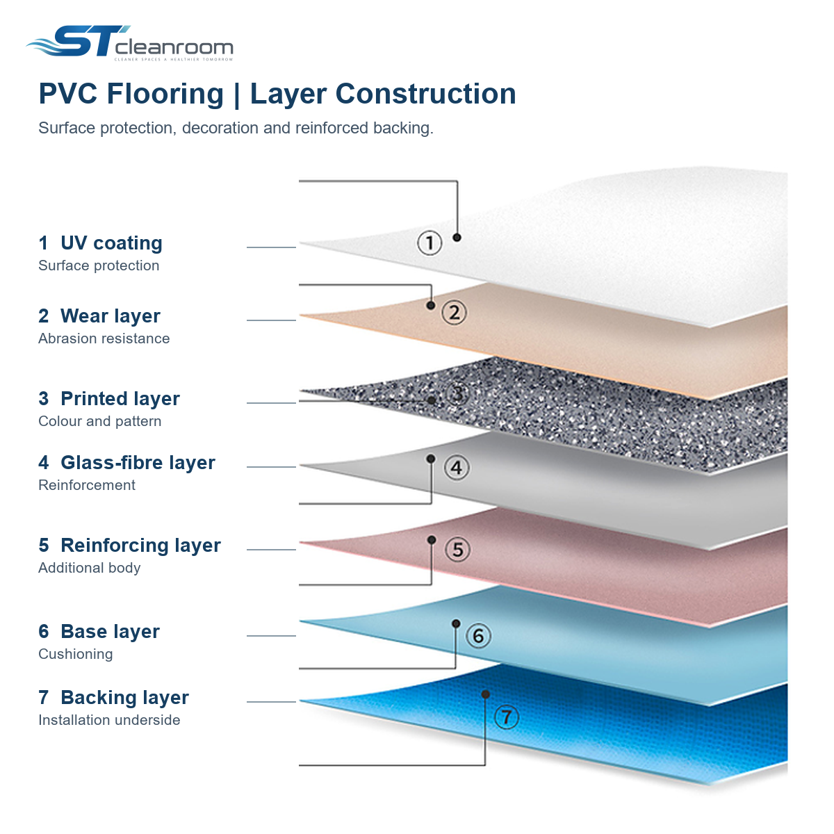 PVC Flooring (Roll) — PVC flooring layer construction
