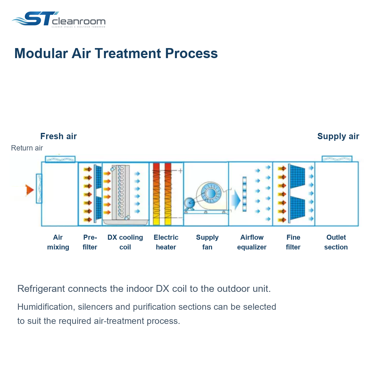 Direct Expansion Modular Air Conditioning Unit — Modular air treatment process