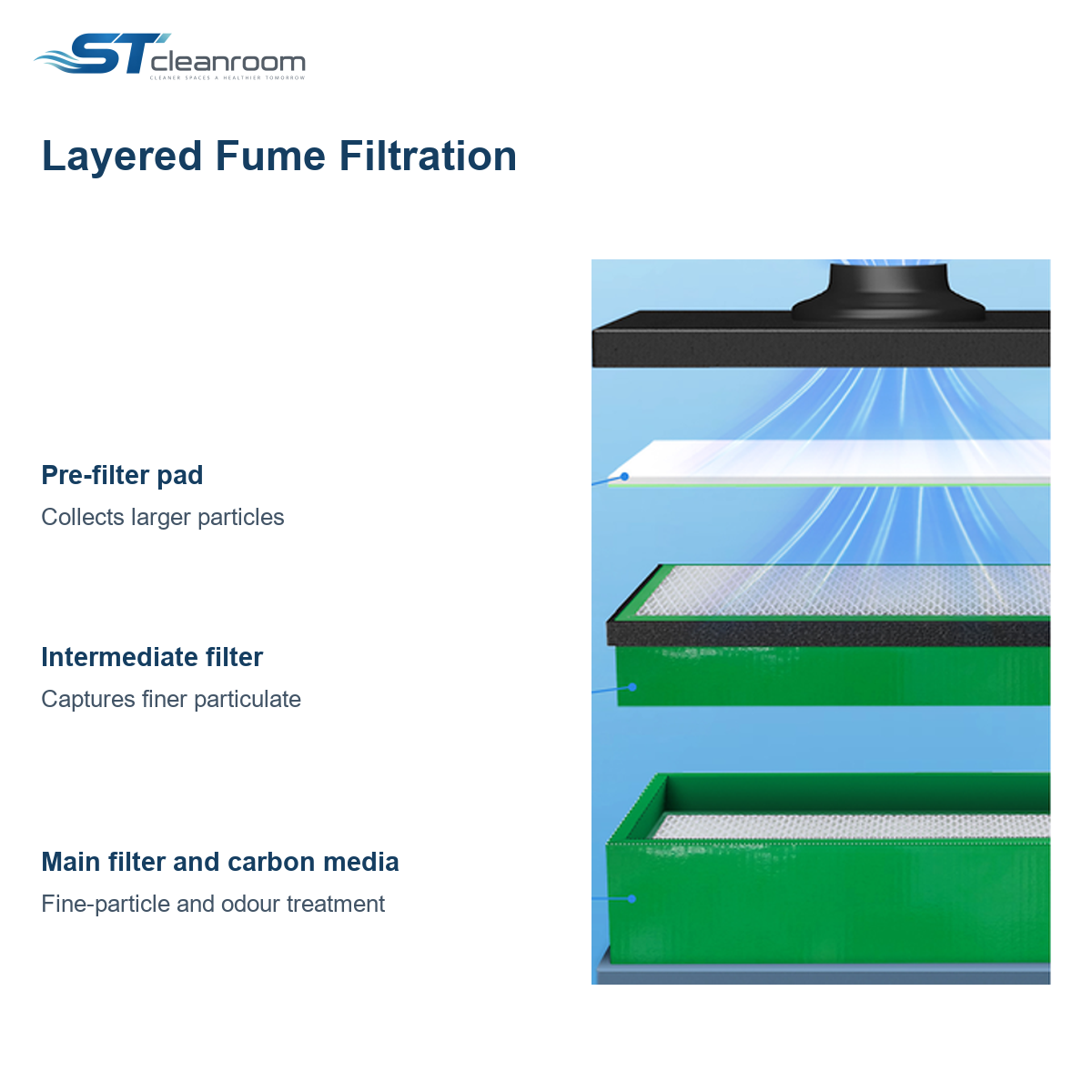 Soldering Fume Purifier — Layered fume filtration